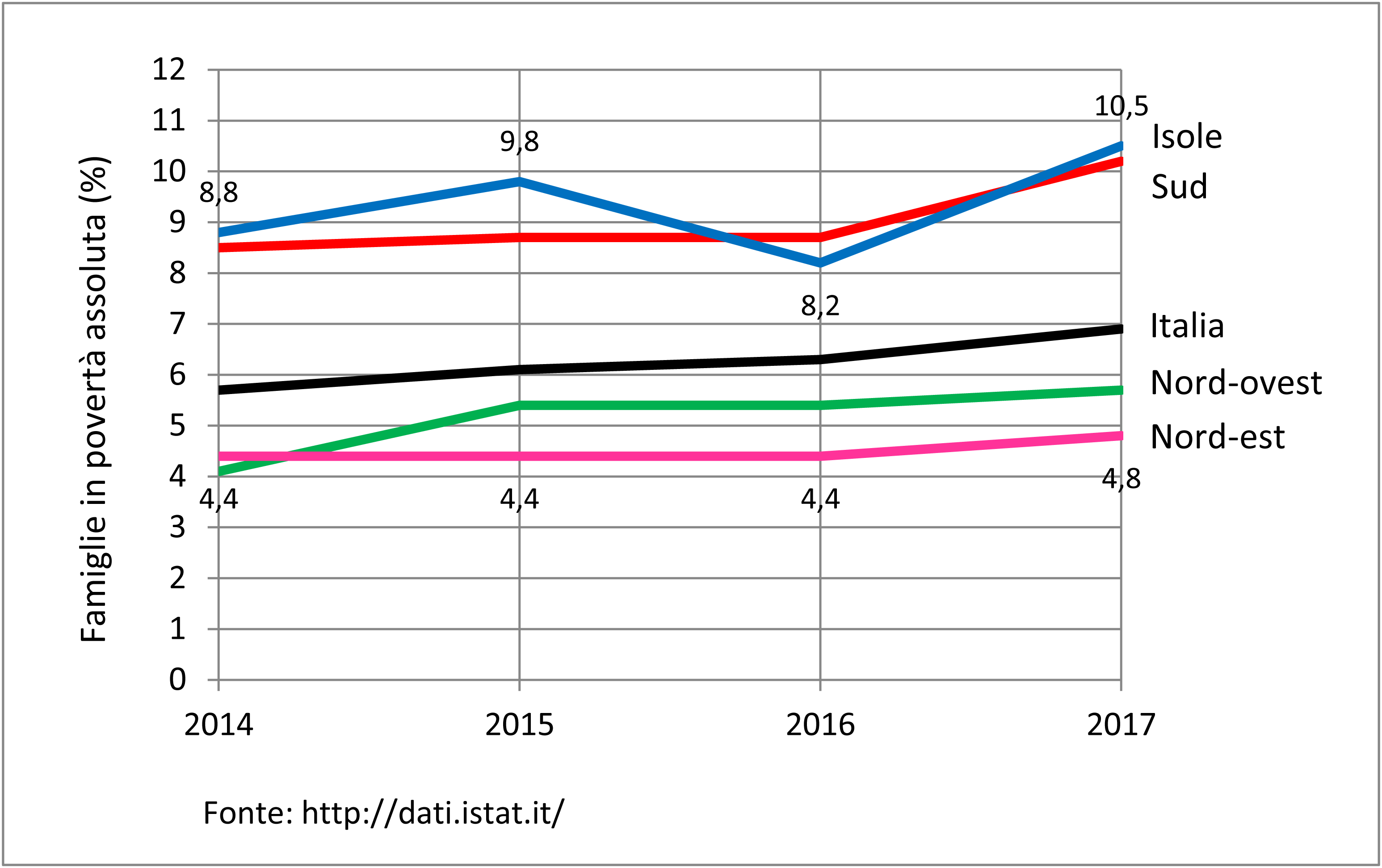 Grafico ottenuto con Excel dai dati Istat.